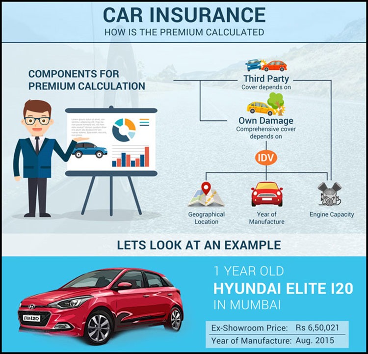 How Car Insurance Premiums are Calculated