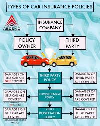 What are the Different Types of Car Insurance